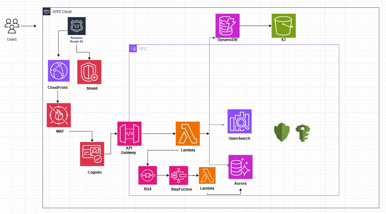 Global E-Commerce Architecture on AWS